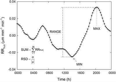 A Cultivar-Sensitive Approach for the Continuous Monitoring of Olive (Olea europaea L.) Tree Water Status by Fruit and Leaf Sensing